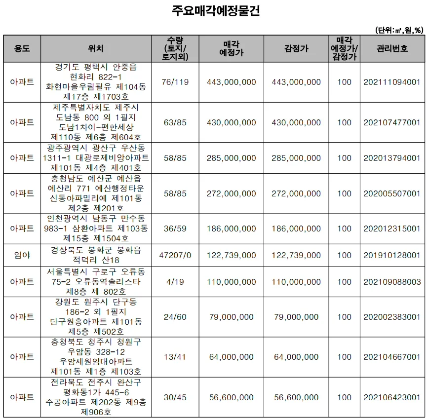 ▲ 주요매각 예정 물건