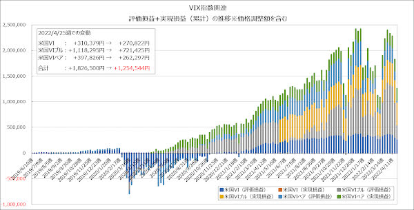 評価損益+実現損益（累計）の推移