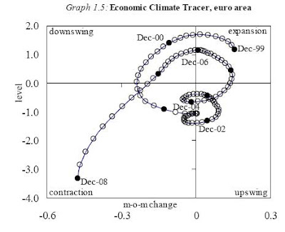 Euro economic tracer 2000 - 2008