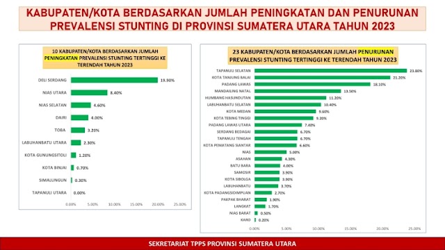 Angka Prevalensi Stunting Kabupaten Tapsel 15,6 Persen