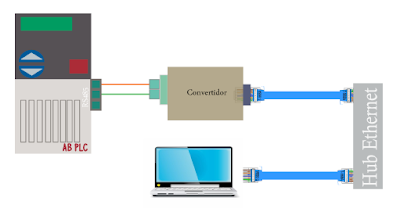 Convertidor Ethernet a rs232