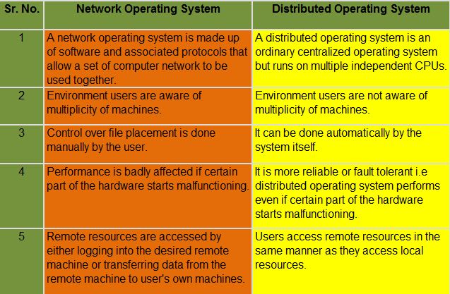 computer network vs distributed system