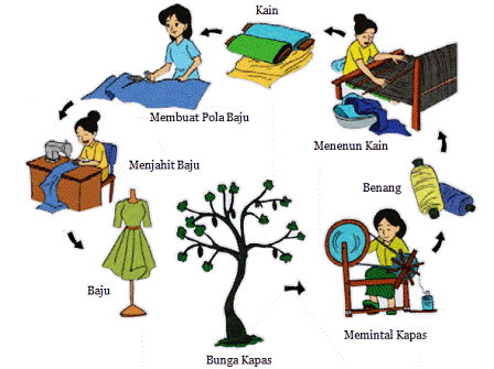 proses membuat baju