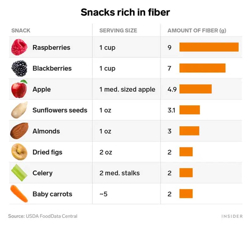 6 Health Benefits of Fiber