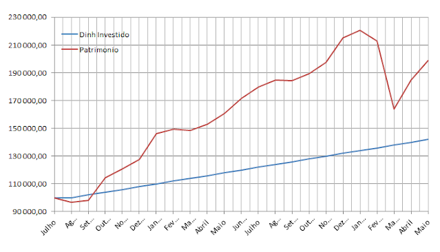 Carteira de Value Investing - Gráfico Evolução Patrimonial