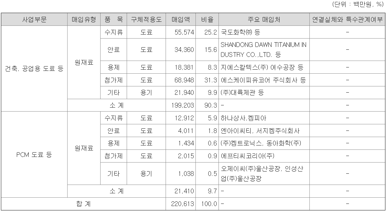 주요 원재료 등의 현황
