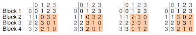 reduced latin squares of order 4