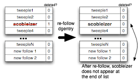 Array after refollowing