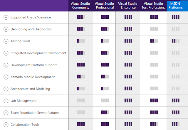 visual studio different