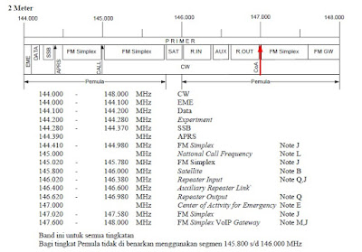Segmen Band Frekuensi Amatir Radio
