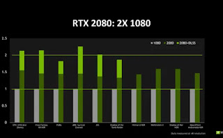 Nvidia mengklaim GeForce RTX 2080 dua kali lebih bagus dari GTX 1080