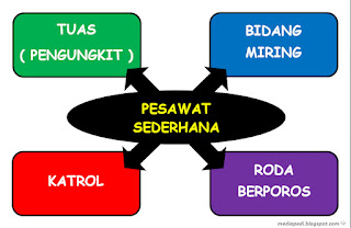 gambar-peta-konsep-materi-pesawat-sederhana