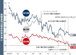   マイナス金利 影響, マイナス金利 銀行 影響, マイナス金利 今後, マイナス金利政策とは, マイナス金利 効果, マイナス金利 いつまで, マイナス金利 日銀, マイナス金利 わかりやすく, マイナス金利 目的, マイナス金利 現在, マイナス金利 いつから