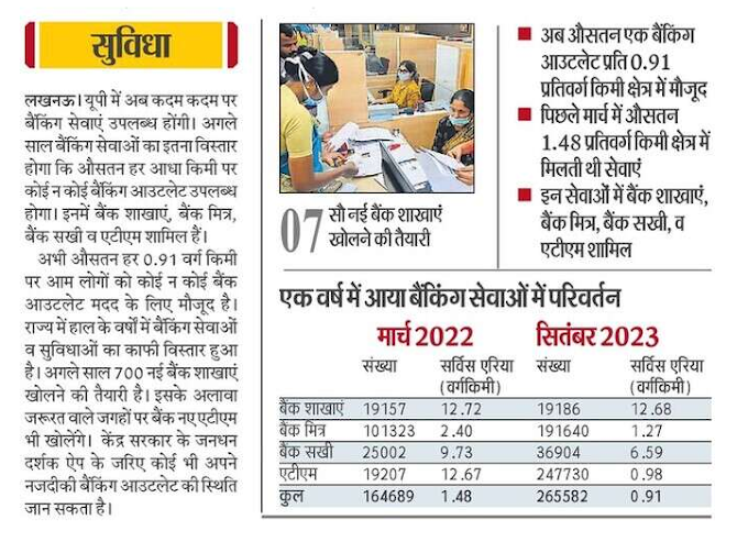 यूपी में बैंकिंग सेवाएं अब कदम-कदम पर मिलेंगी, वर्ष 2024 में बैंकिंग सेवाओं के अभूतपूर्व विस्तार की तैयारी