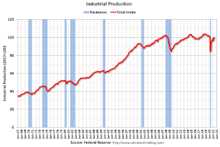 Industrial Production