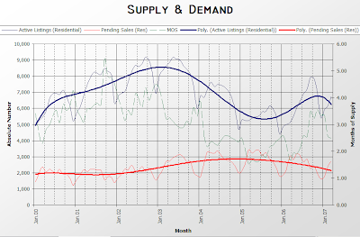 King County Supply vs Demand