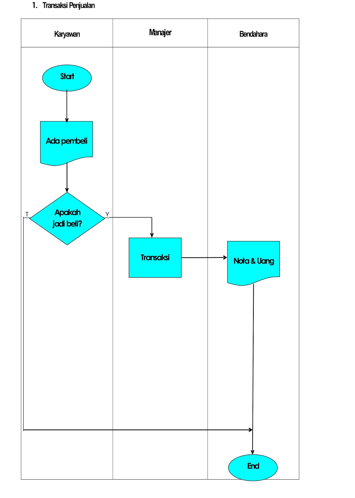 Sistem Flowchart Penjualan Pt Murah Motor Pictures