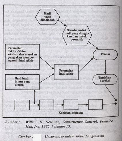 KonsepKonsep Dalam Fungsi Pengawasan Dari Pengendalian