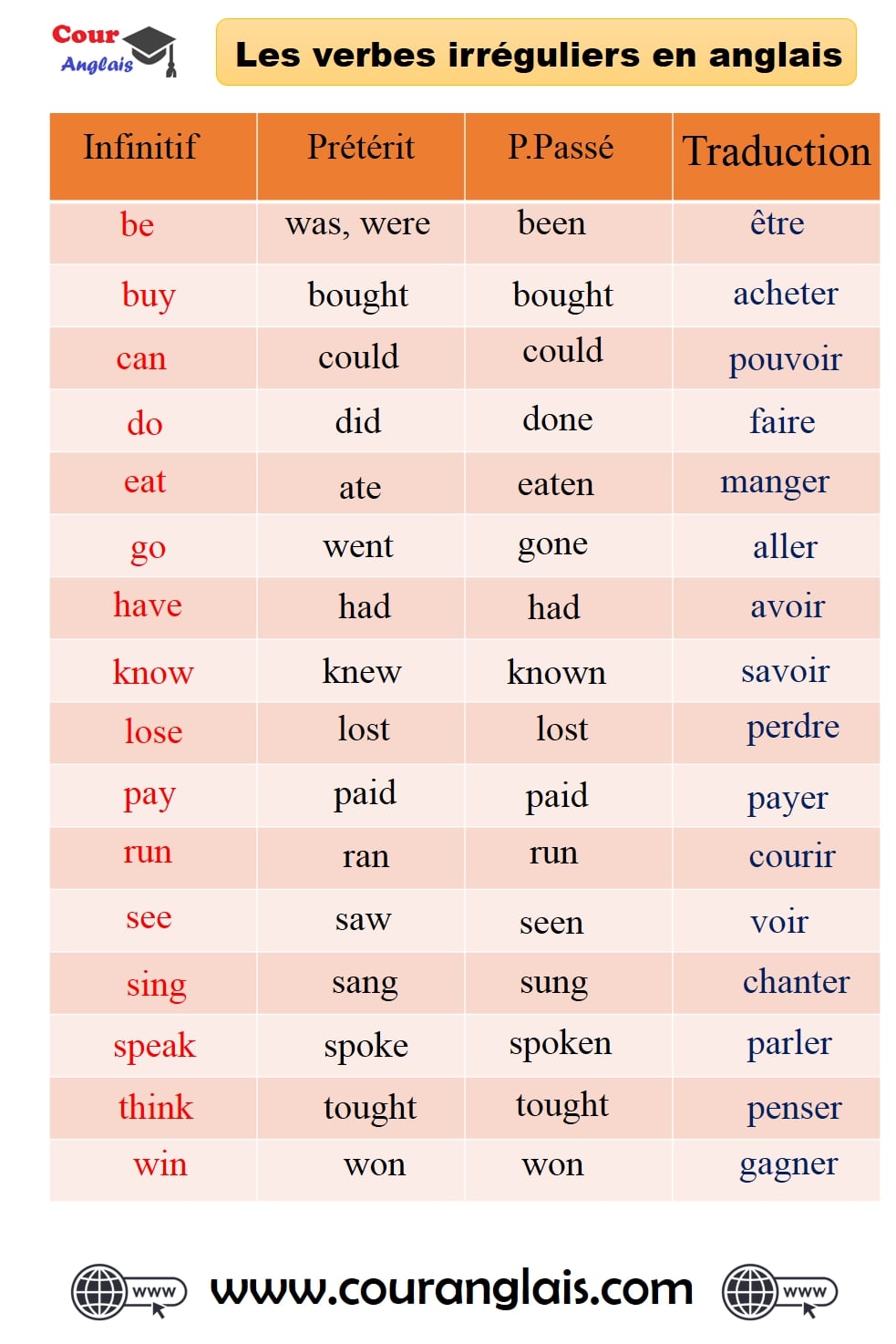 les verbes irreguliers en anglais