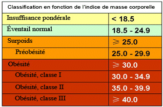 Savoir si on est en surpoids