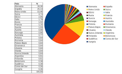 Procedencia por países de los turistas de Pescaturismo en Mallorca y Menorca