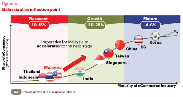 Malaysia eCommerce growth at an inflection point