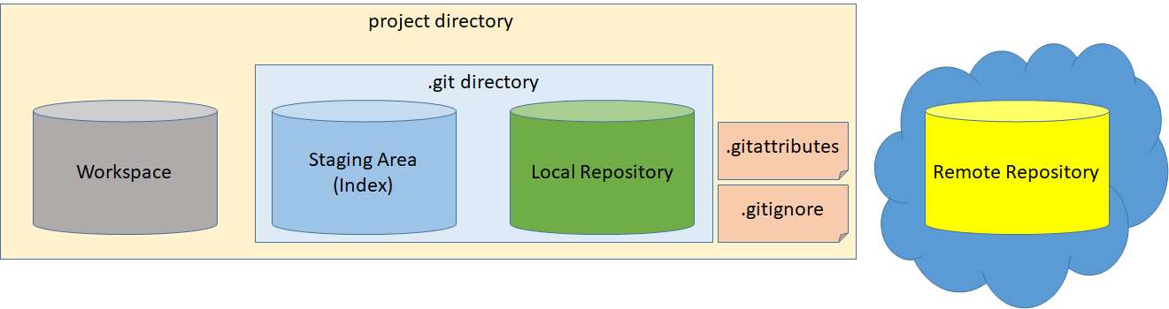 Git Physical Diagram