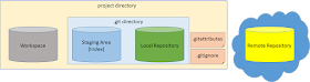 Git Physical Diagram