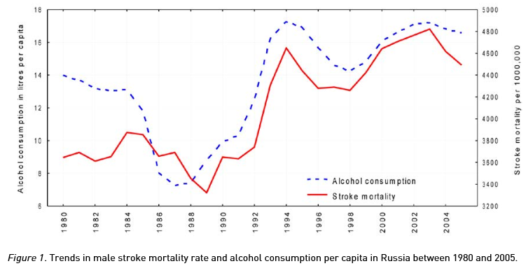 ロシアのアルコールと脳卒中死亡率