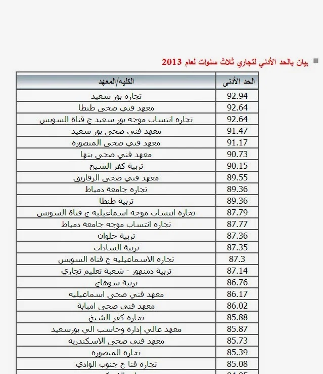 تنسيق دبلوم التجارة 2014 تجارة بورسعيد 92.5% معهد فنى صحى 92.30% تجارة دمياط 89% تربية حلوان 87%