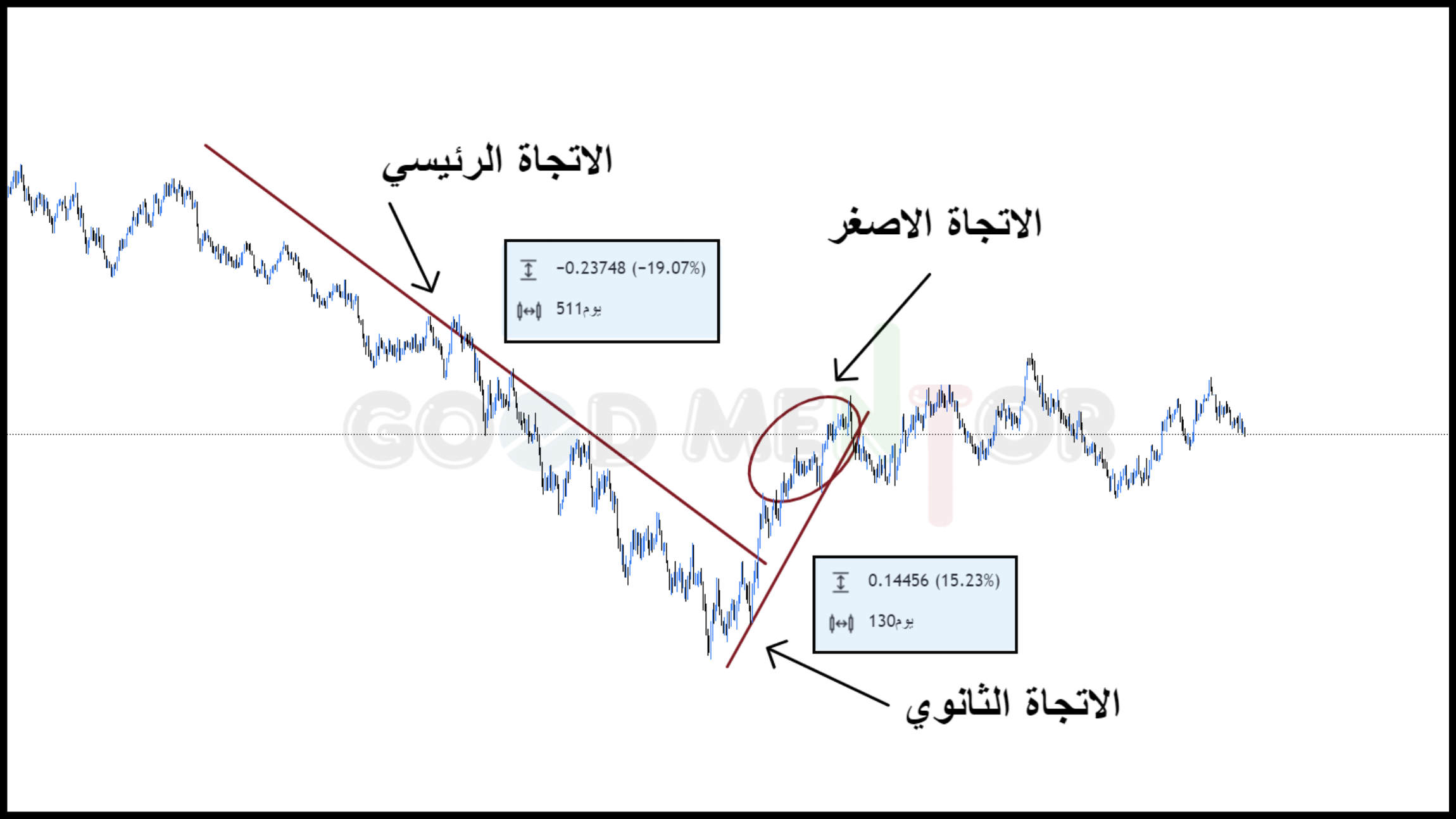 الأتجاهات في نظرية داو