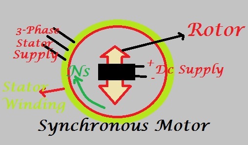 What is Synchronous Motor (सिंक्रोनस मोटर)