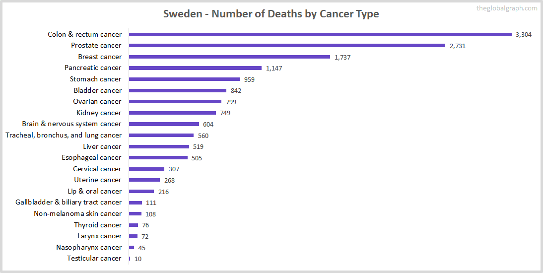 Major Risk Factors of Death (count) in Sweden