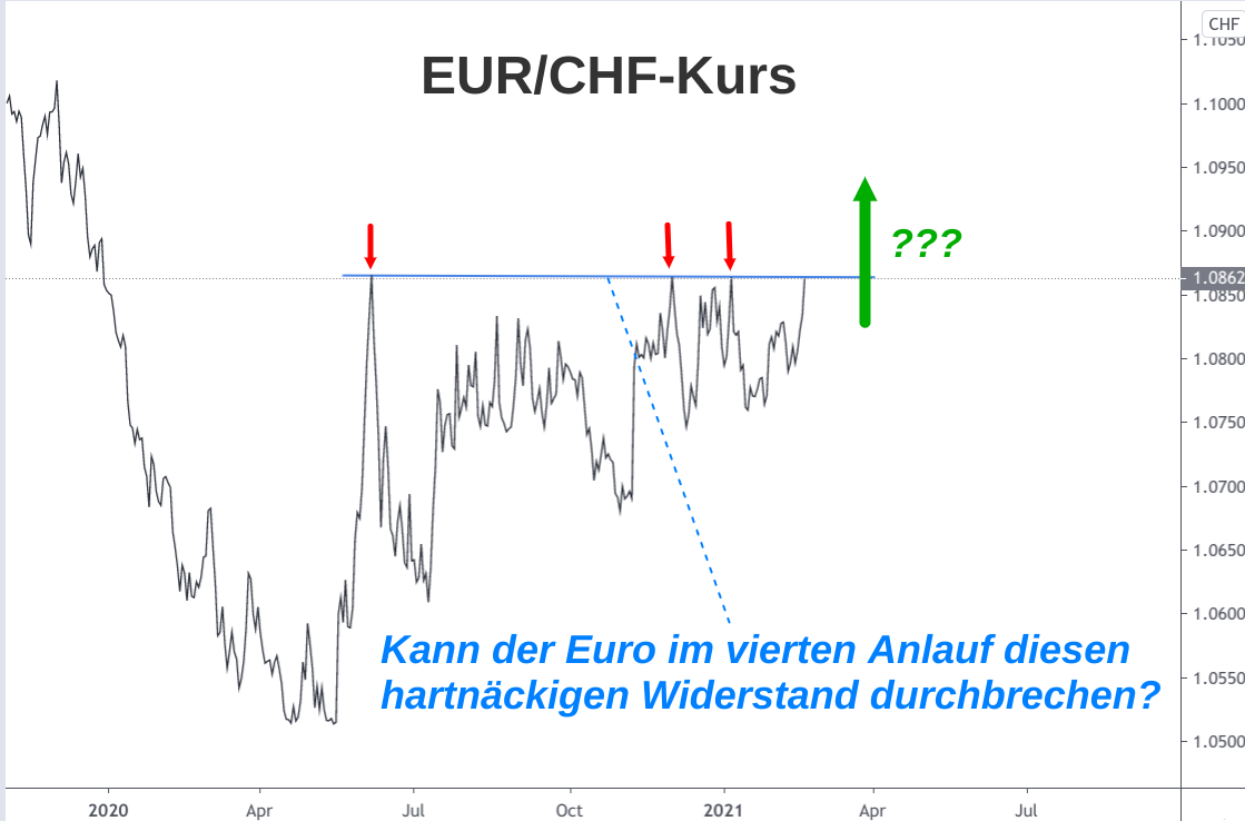 Linienchart EUR/CHF-Kursverlauf 2020-2021 Analyse