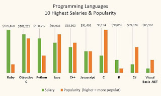 Programming Languages Range