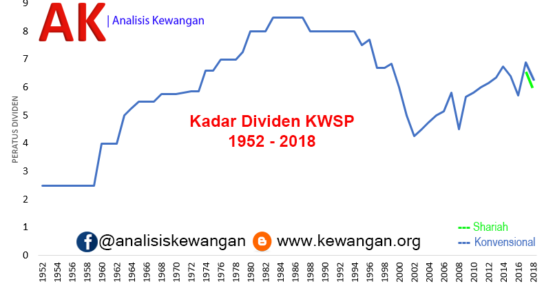 Kadar Dividen KWSP 2018  kewangan.org