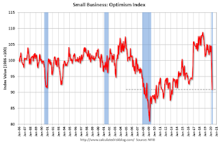 Small Business Optimism Index