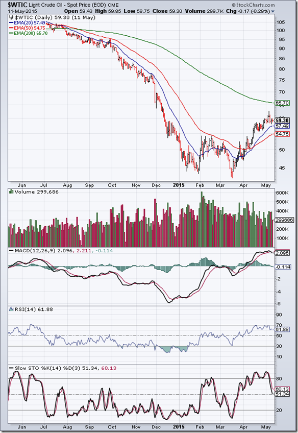 WTI Crude_May1115