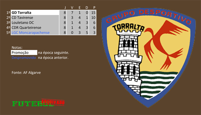 classificação campeonato regional distrital associação futebol algarve 1974 torralta