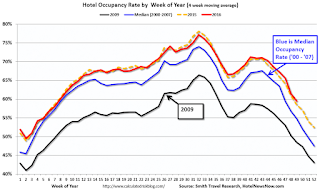 Hotel Occupancy Rate