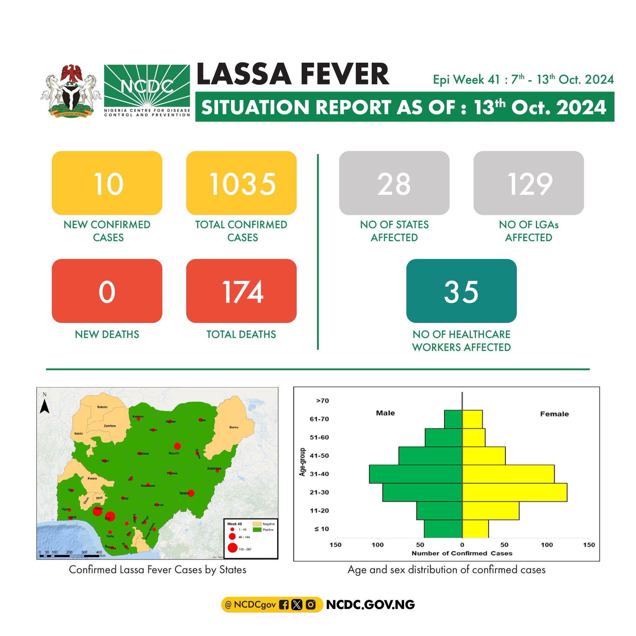 Lassa Fever In Nigeria Week 41 Situation Report