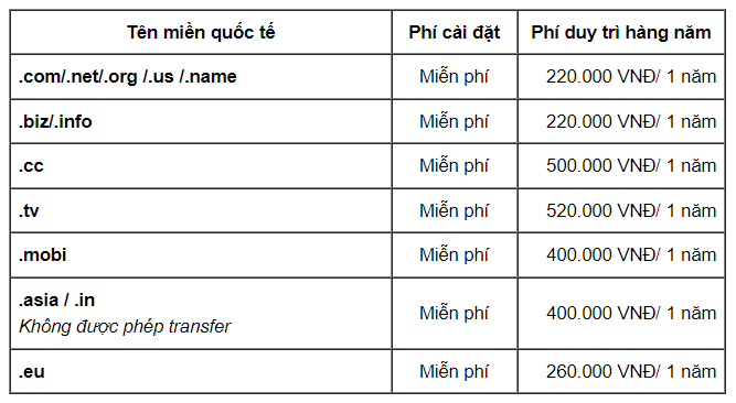 Bảng giá chi phí đăng ký Tên miền Quốc tế