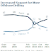 Support for Offshore Drilling Rebounds While Support for Nuclear Power Plummets