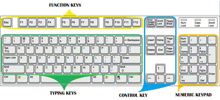 Kumpulan FungsiFungsi Tombol Pada Keyboard Komputer