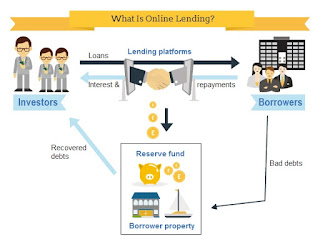 what is p2p lending