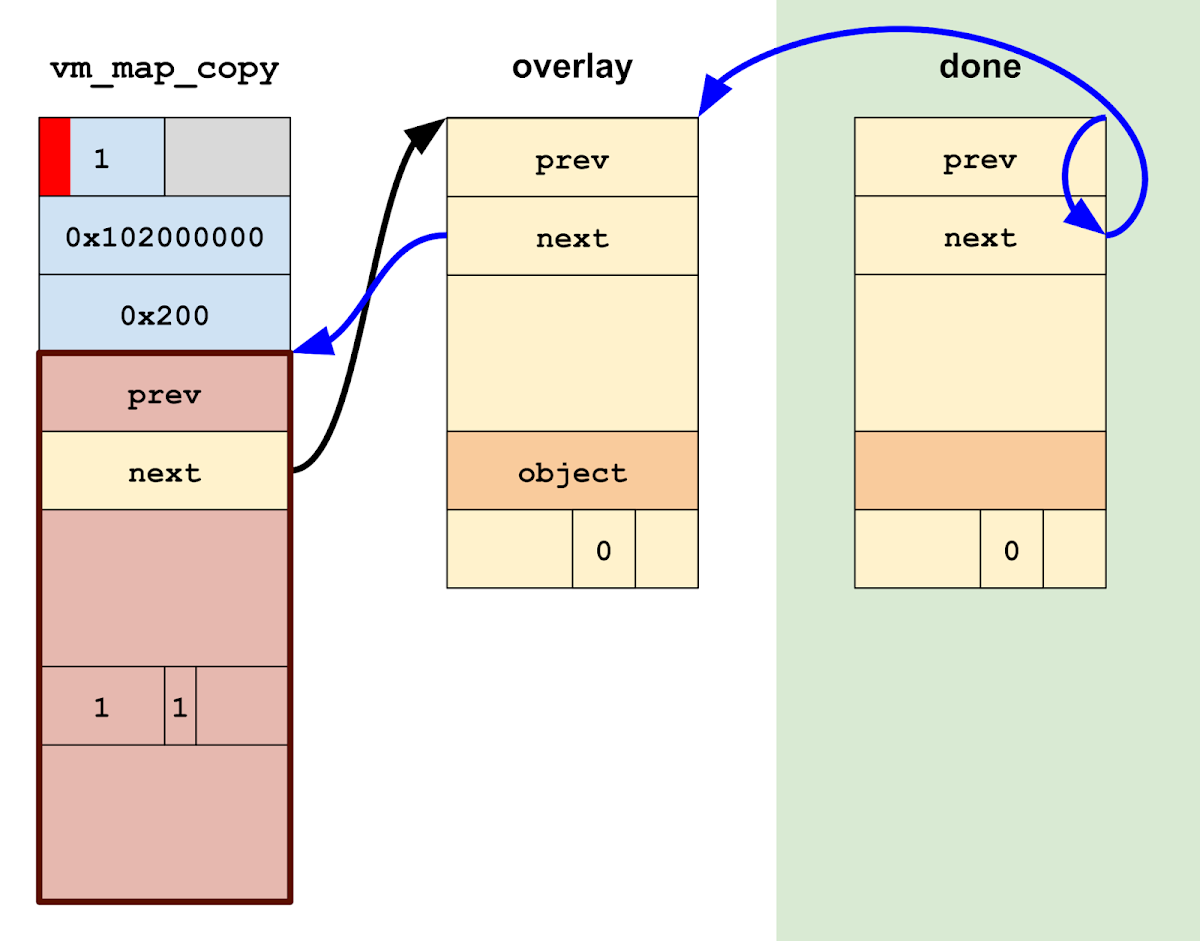 To break out of the loop, we will have to link the "done" entry to an "overlay" entry that links back to the corrupted vm_map_copy.