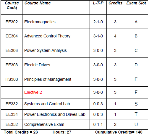 ktu electrical electronics engineering semester 6 slotwise subjects with credits