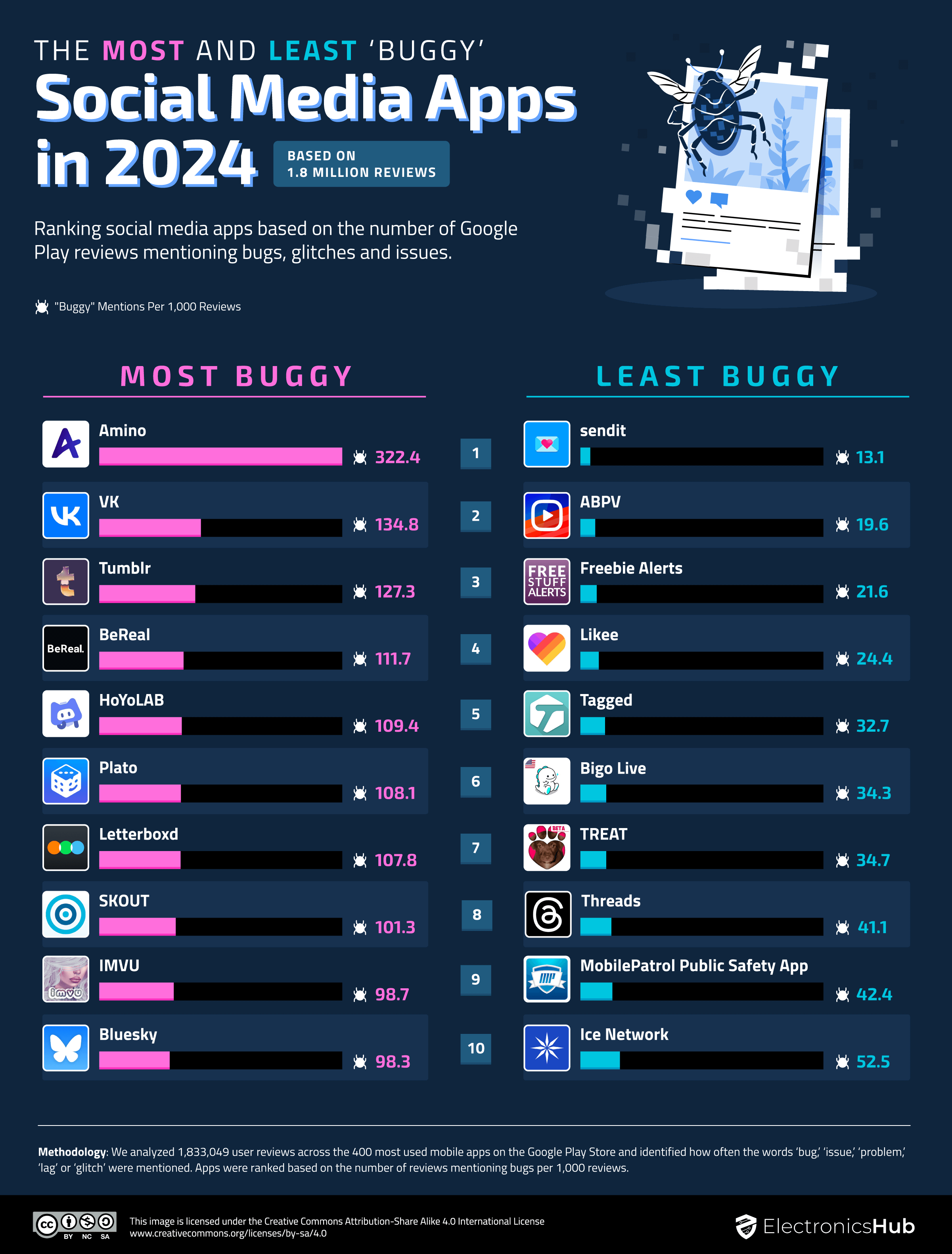 Electronics Hub's research unveils the top bug-ridden and glitch-free social media apps of 2024.