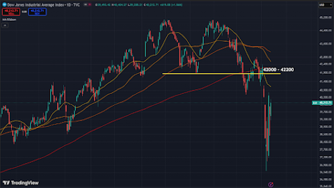DJIA - Bottoming out or preparing for fresh sell off??? It's at crucial week. 
