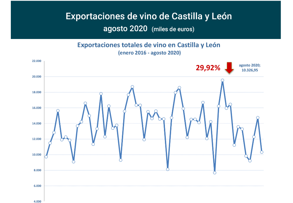 Export vino CastillayLeón agosto 2020-1 Francisco Javier Méndez Lirón